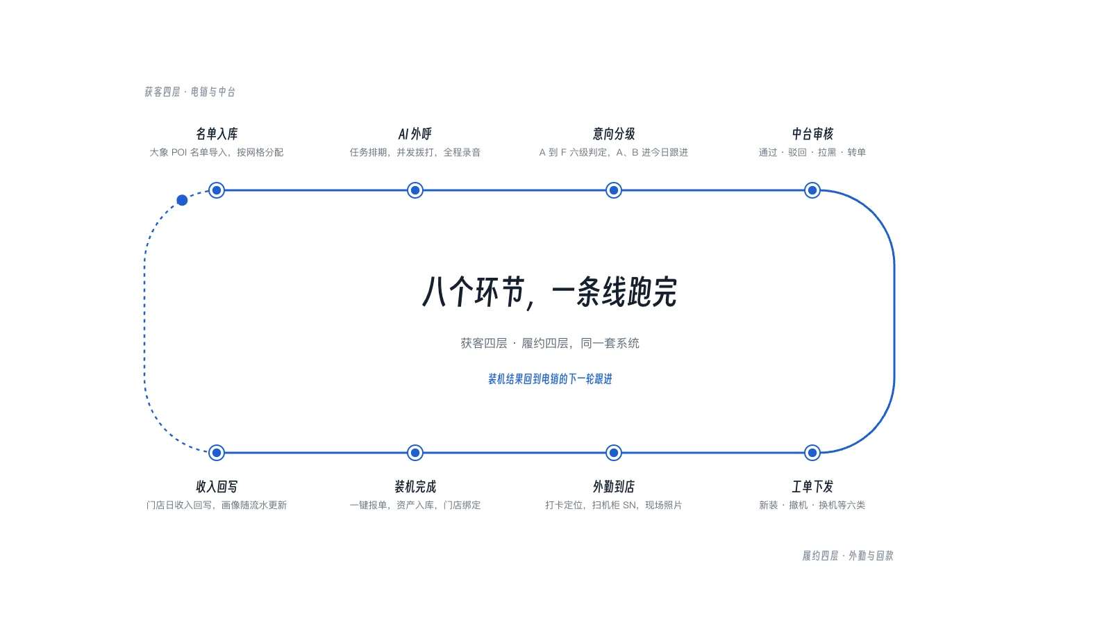 八个环节连成一条跑道:上半条是获客四层(名单入库、AI 外呼、意向分级、中台审核),下半条是履约四层(工单下发、外勤到店、装机完成、收入回写),末端一条回流线接回名单那一端